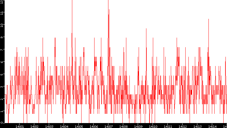 Nb. of Packets vs. Time