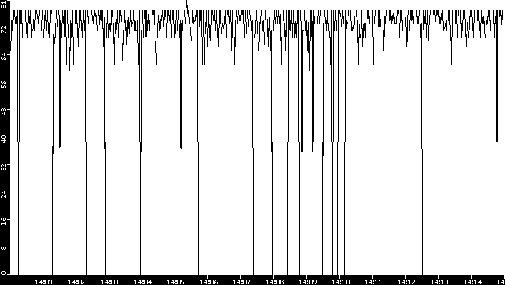 Average Packet Size vs. Time