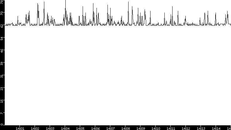 Average Packet Size vs. Time