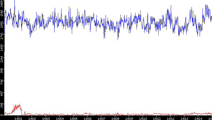 Nb. of Packets vs. Time