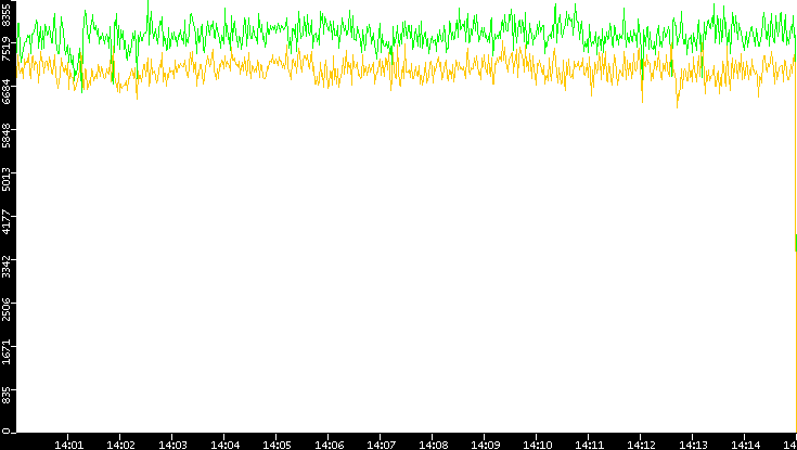 Entropy of Port vs. Time