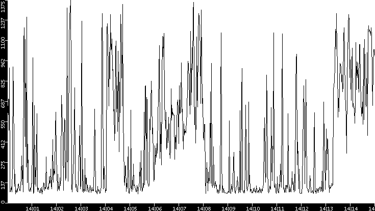 Average Packet Size vs. Time