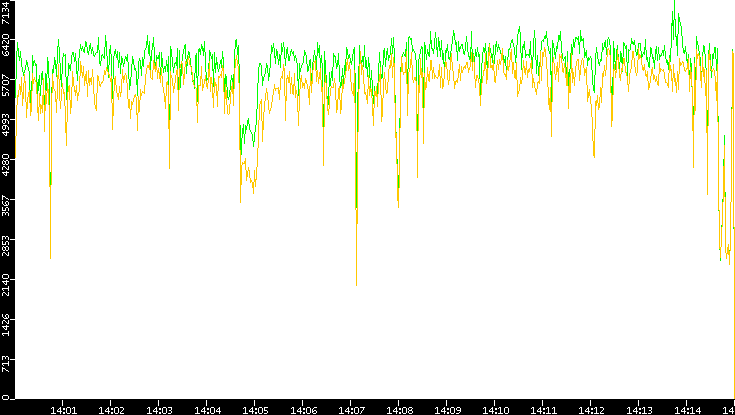 Entropy of Port vs. Time