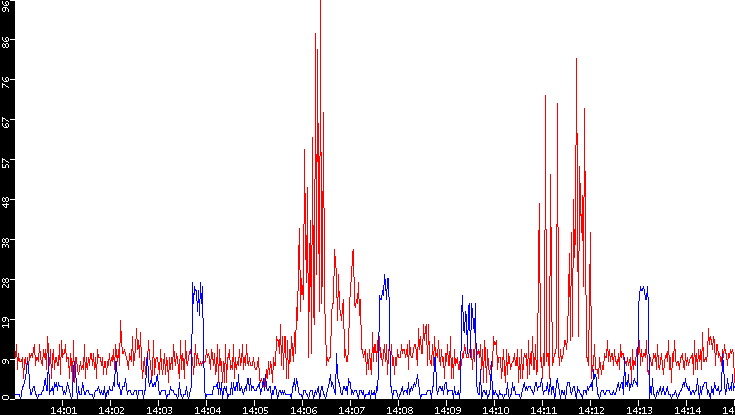 Nb. of Packets vs. Time