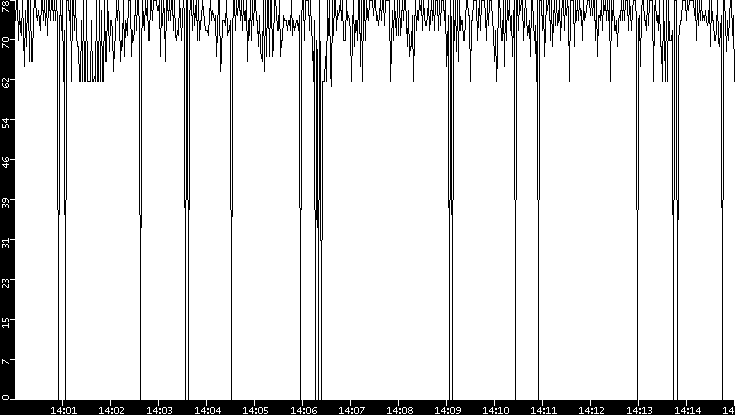 Average Packet Size vs. Time