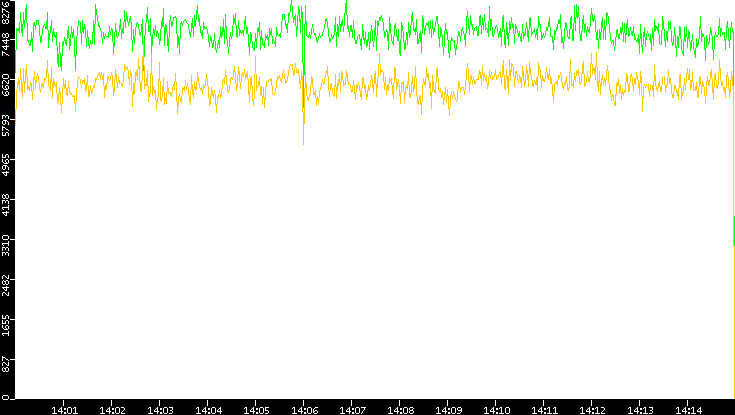 Entropy of Port vs. Time