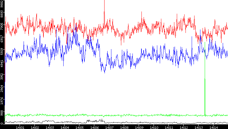 Nb. of Packets vs. Time