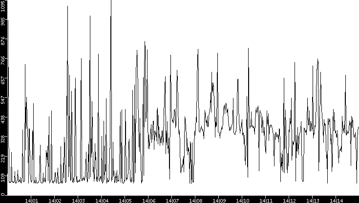 Average Packet Size vs. Time