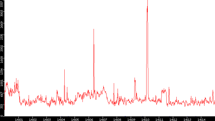 Nb. of Packets vs. Time