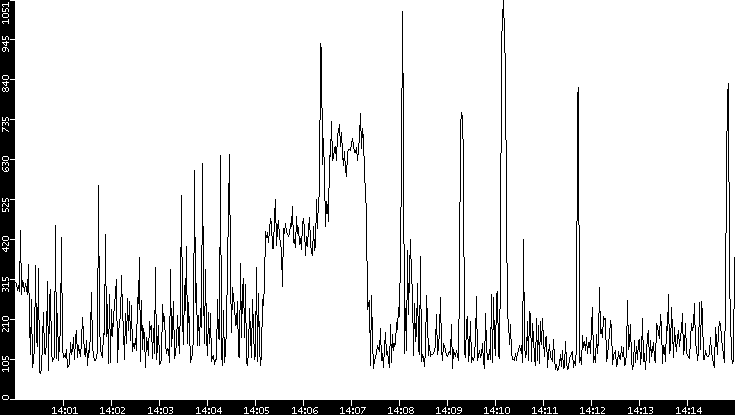 Average Packet Size vs. Time