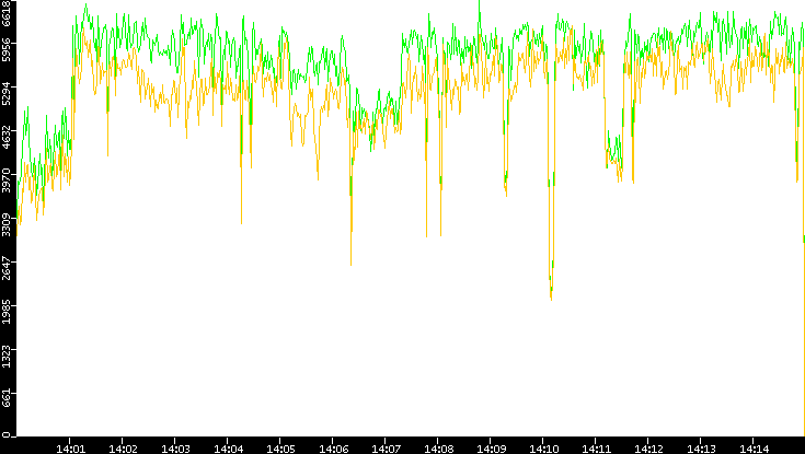 Entropy of Port vs. Time