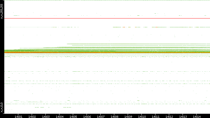 Dest. IP vs. Time