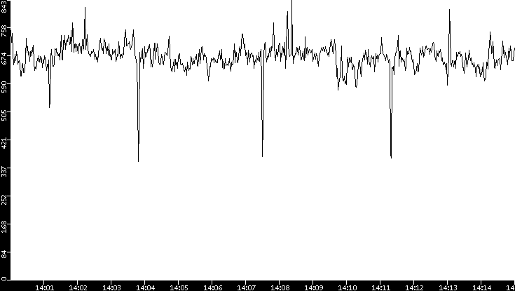 Average Packet Size vs. Time