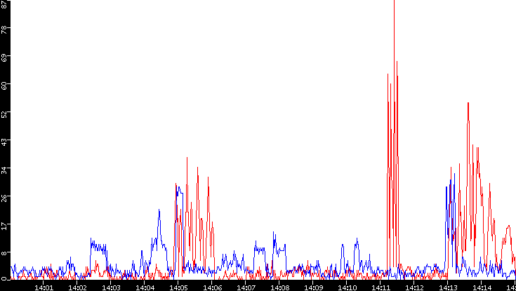 Nb. of Packets vs. Time