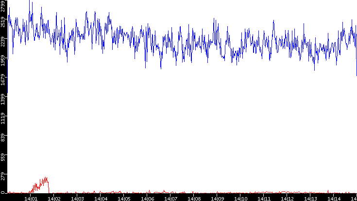 Nb. of Packets vs. Time