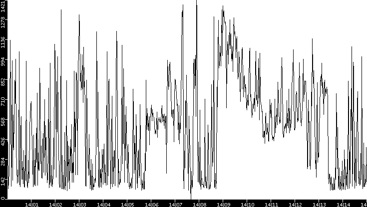 Average Packet Size vs. Time
