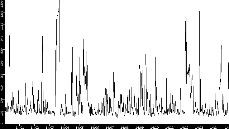 Average Packet Size vs. Time