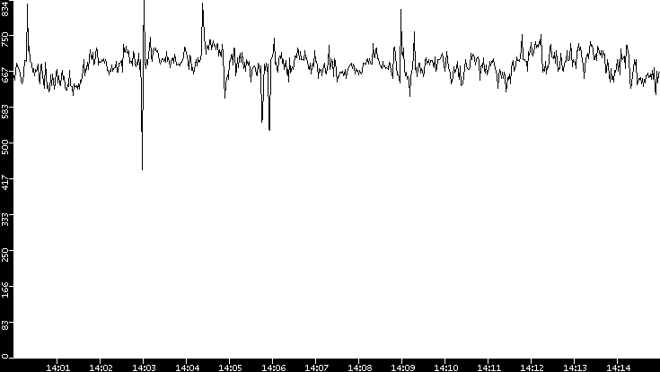 Average Packet Size vs. Time
