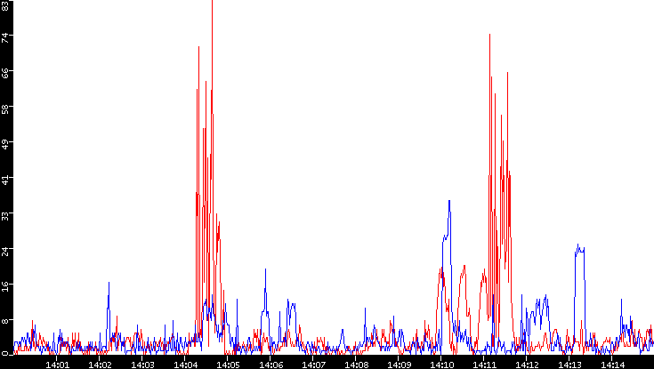 Nb. of Packets vs. Time