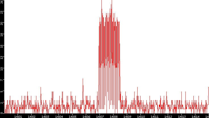Nb. of Packets vs. Time