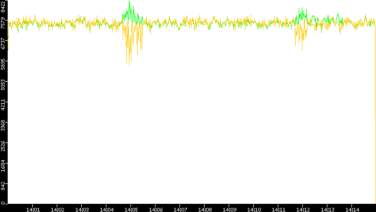 Entropy of Port vs. Time