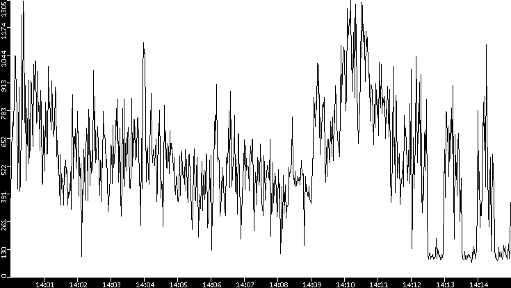 Average Packet Size vs. Time
