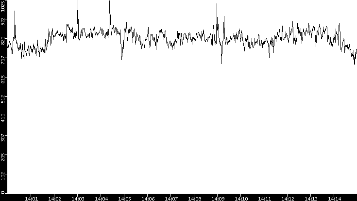 Average Packet Size vs. Time