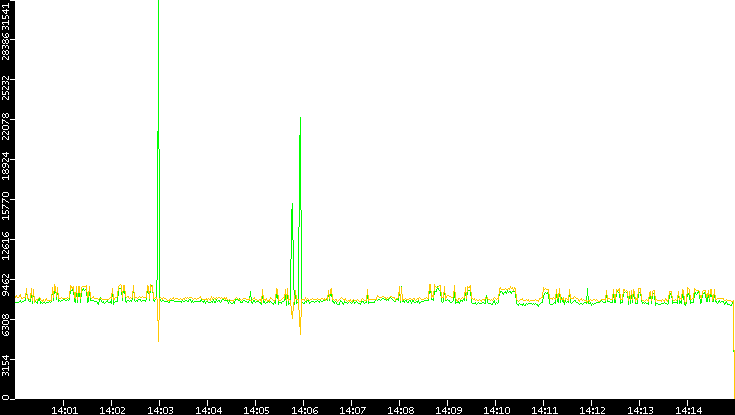 Entropy of Port vs. Time