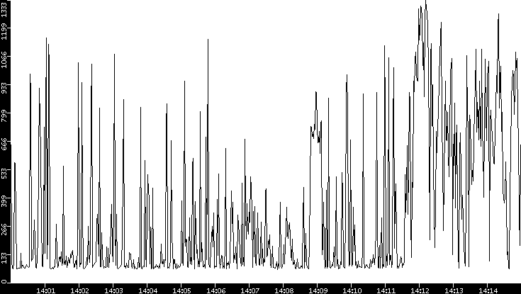 Average Packet Size vs. Time