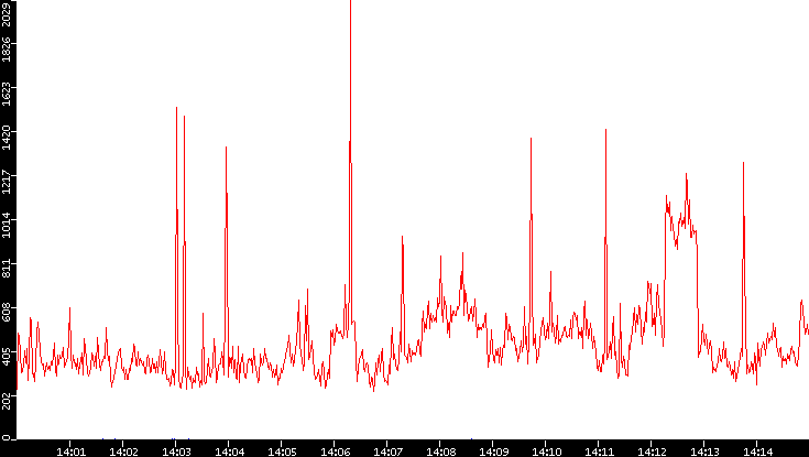 Nb. of Packets vs. Time