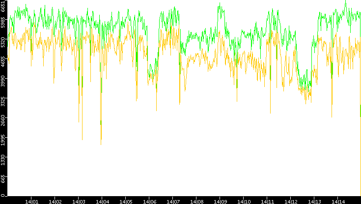 Entropy of Port vs. Time