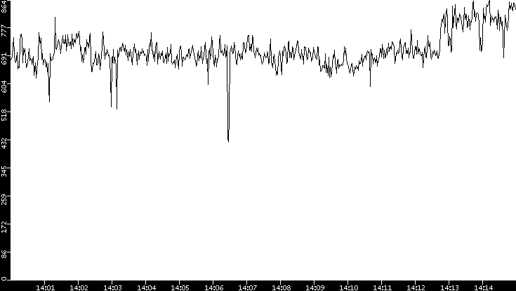 Average Packet Size vs. Time