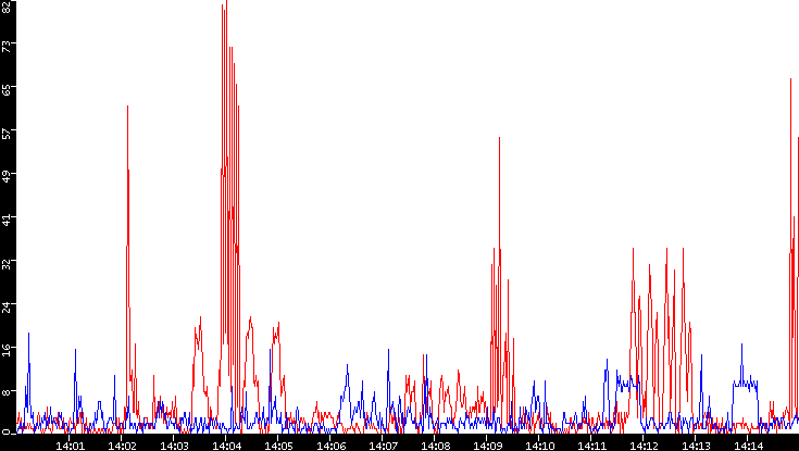 Nb. of Packets vs. Time