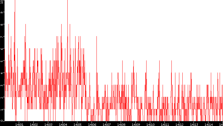 Nb. of Packets vs. Time
