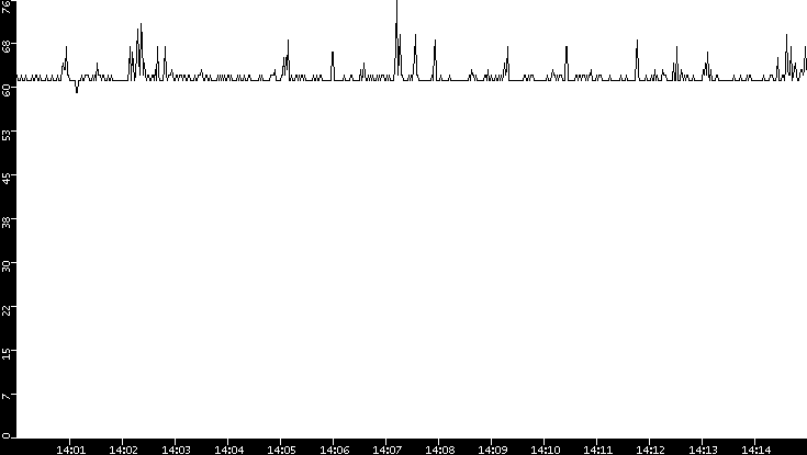 Average Packet Size vs. Time