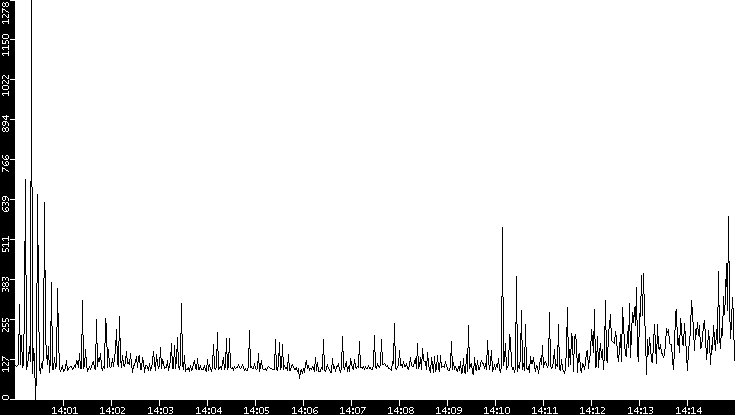 Average Packet Size vs. Time