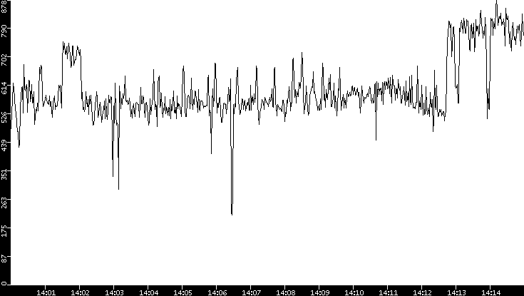 Average Packet Size vs. Time