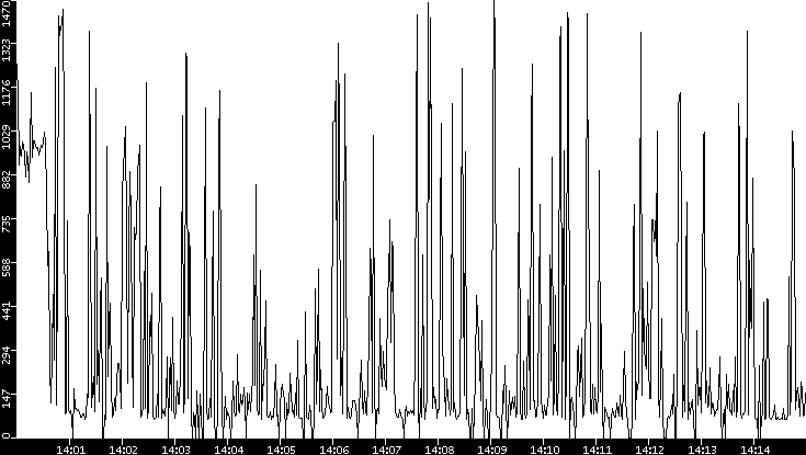 Average Packet Size vs. Time
