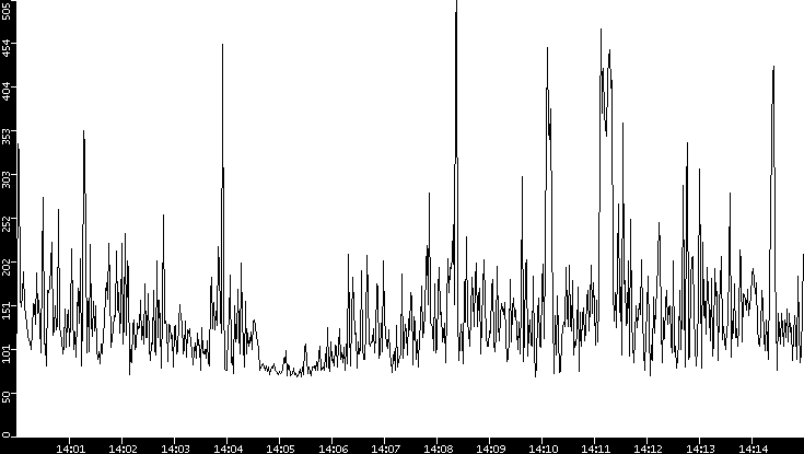 Average Packet Size vs. Time