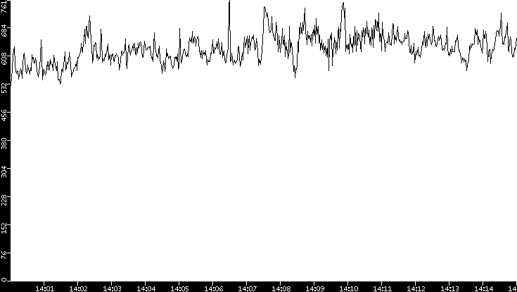 Average Packet Size vs. Time