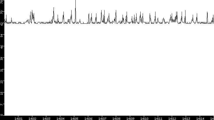 Average Packet Size vs. Time