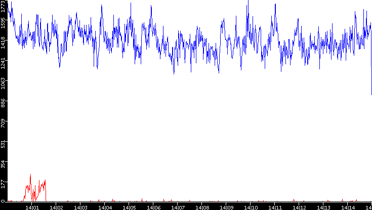 Nb. of Packets vs. Time