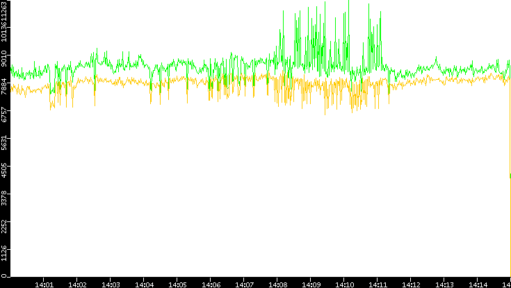 Entropy of Port vs. Time