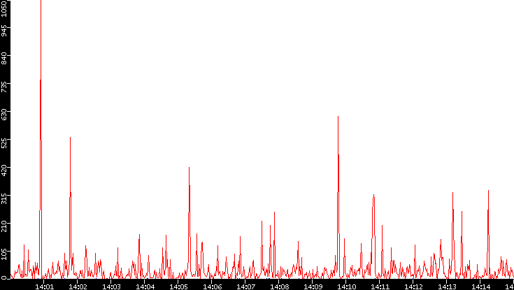 Nb. of Packets vs. Time