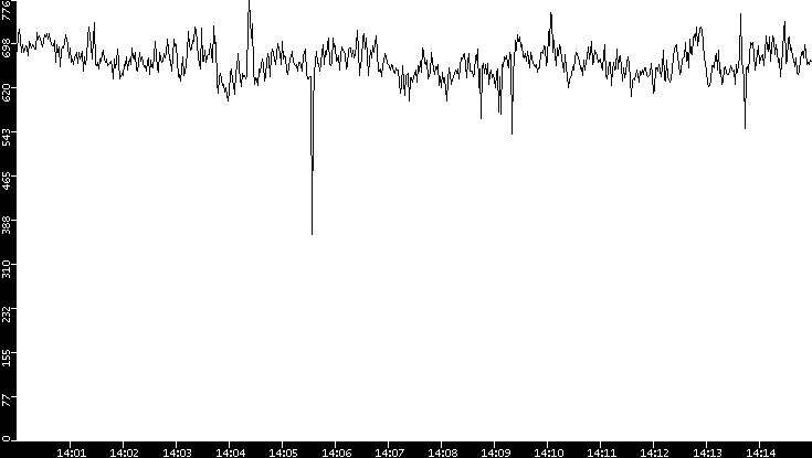 Average Packet Size vs. Time