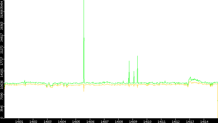 Entropy of Port vs. Time