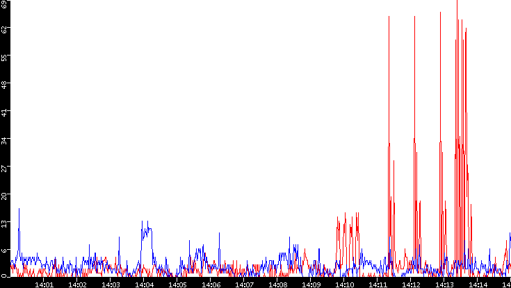 Nb. of Packets vs. Time