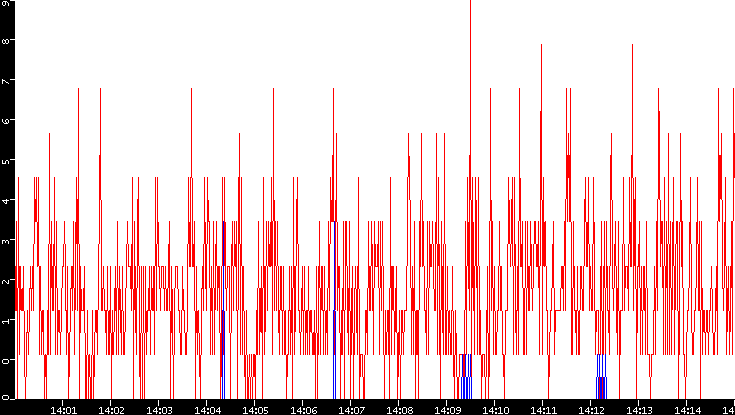 Nb. of Packets vs. Time