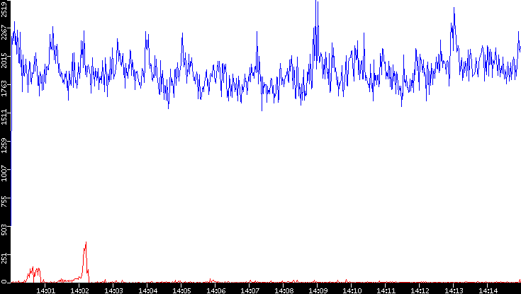 Nb. of Packets vs. Time