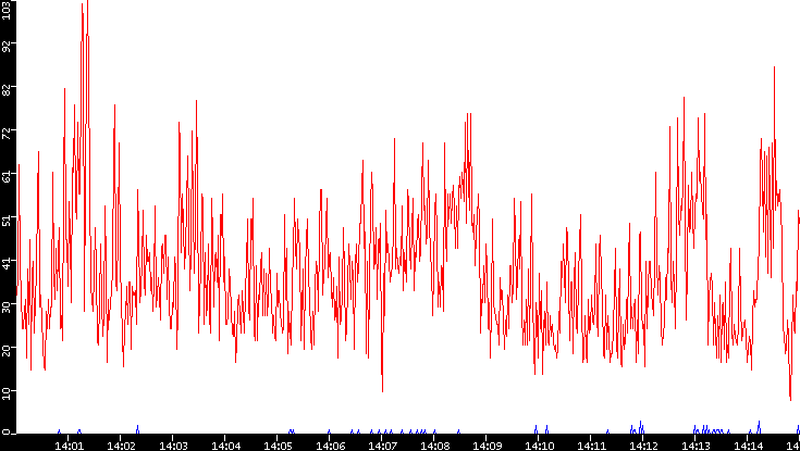 Nb. of Packets vs. Time